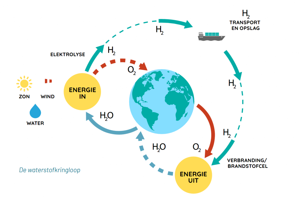 Green hydrogen for tranport - The hydrogen cycle